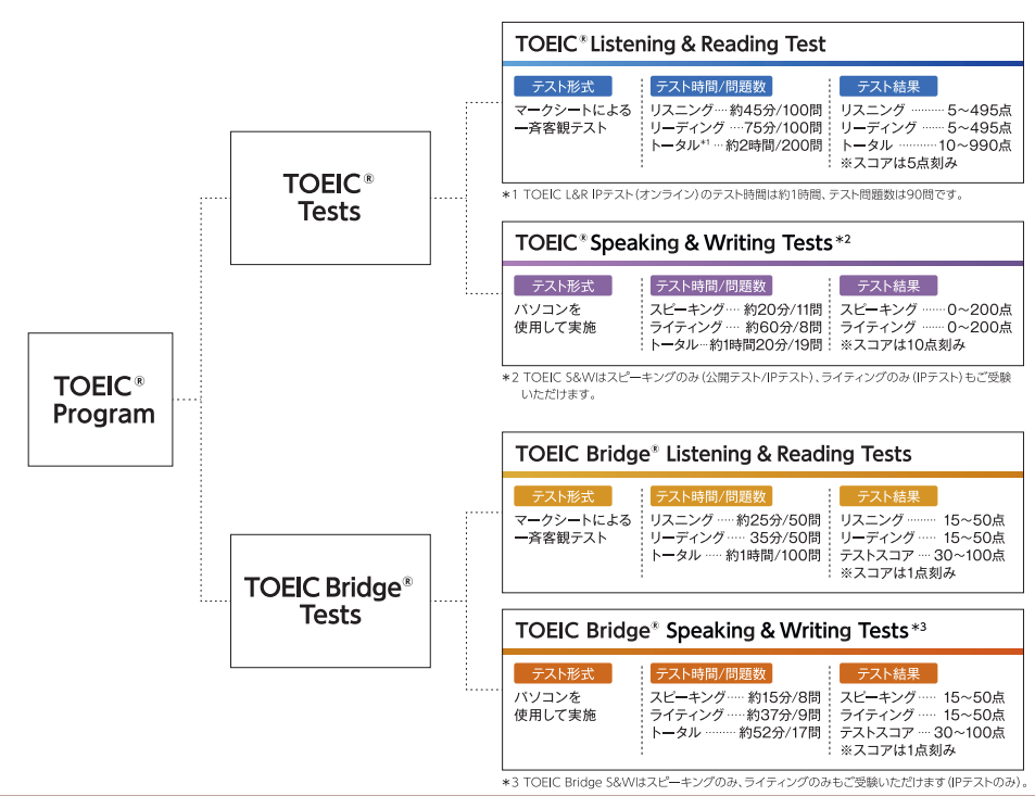 就活を有利に進めるtoeicスコアの目安や業界を解説 ホワイト企業が集まる就活情報サイト ホワイトキャリア