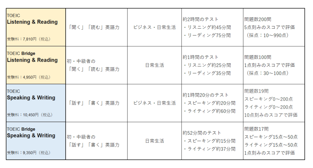 パイロット toeic 何点？