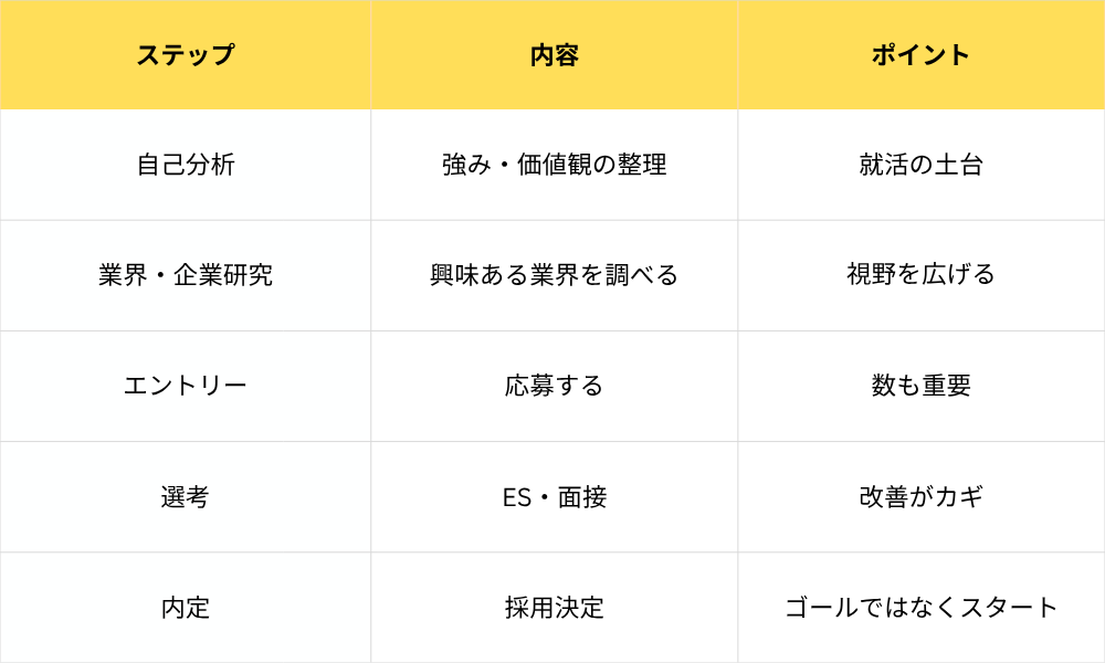 就活のプロセスを示した図解