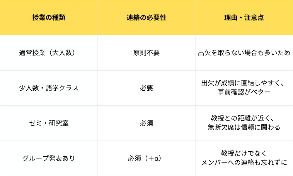 大学の授業欠席連絡方法
