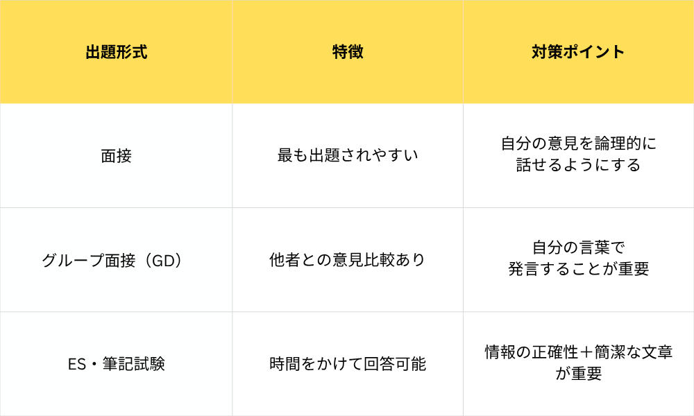 時事問題の出題方法