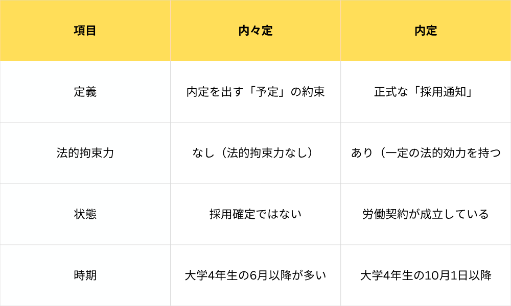 内々定とは