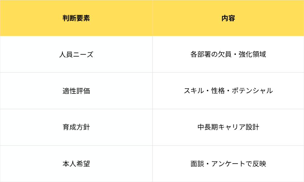 配属ガチャの仕組み