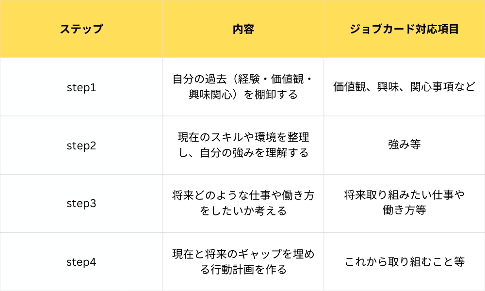 キャリアプラン作成4ステップ