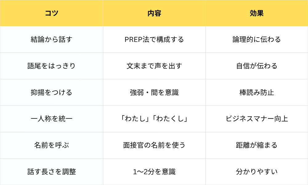 面接での話し方のコツ
