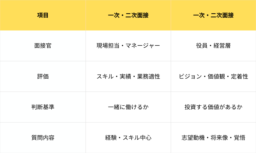 最終面接の目的と一次・二次面接との違い