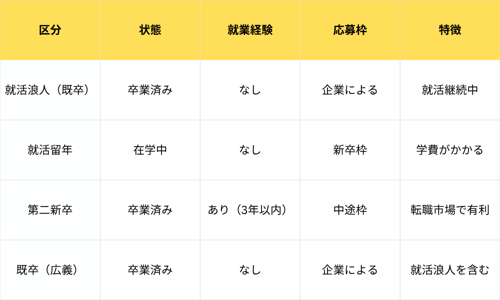 就職浪人と既卒・就活留年・第二新卒の違い