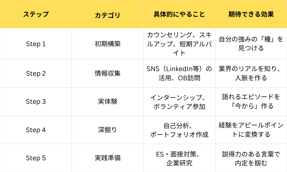 学生時代に何もしてない就活生のステップ