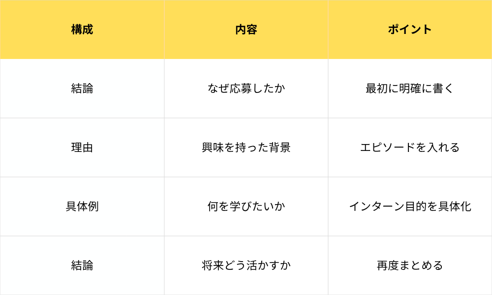 インターンES PREP法