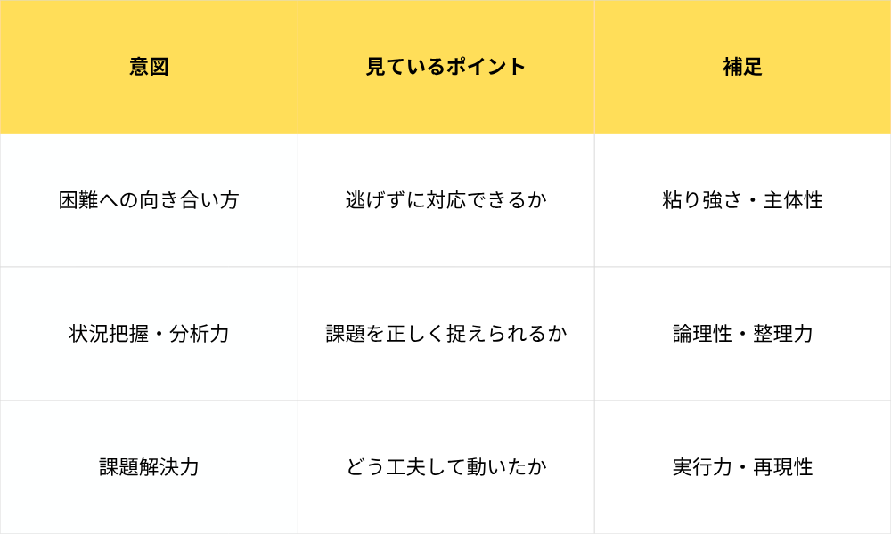 面接 苦労したこと 意図