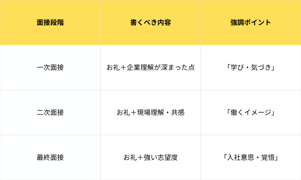 面接段階別お礼メール