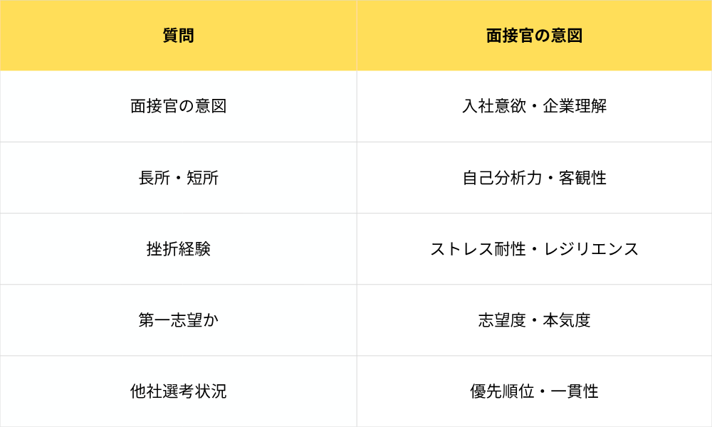 面接の頻出質問