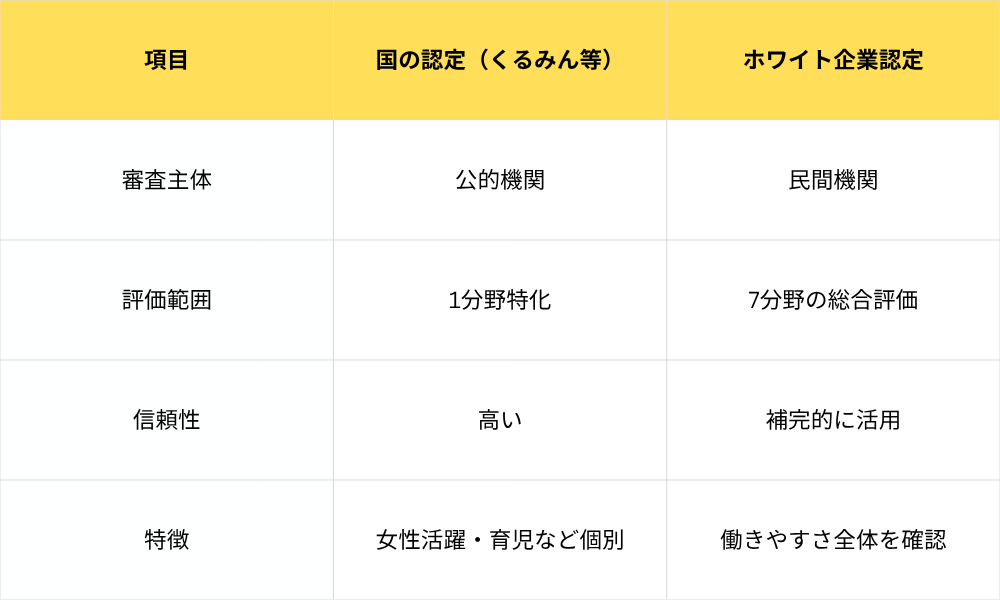 国の認定とホワイト企業認定の比較