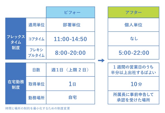 多様で柔軟な働き方とは 企業へのメリットと施策 制度まとめ ホワイト化のヒント 人事労務に役立つ情報メディア