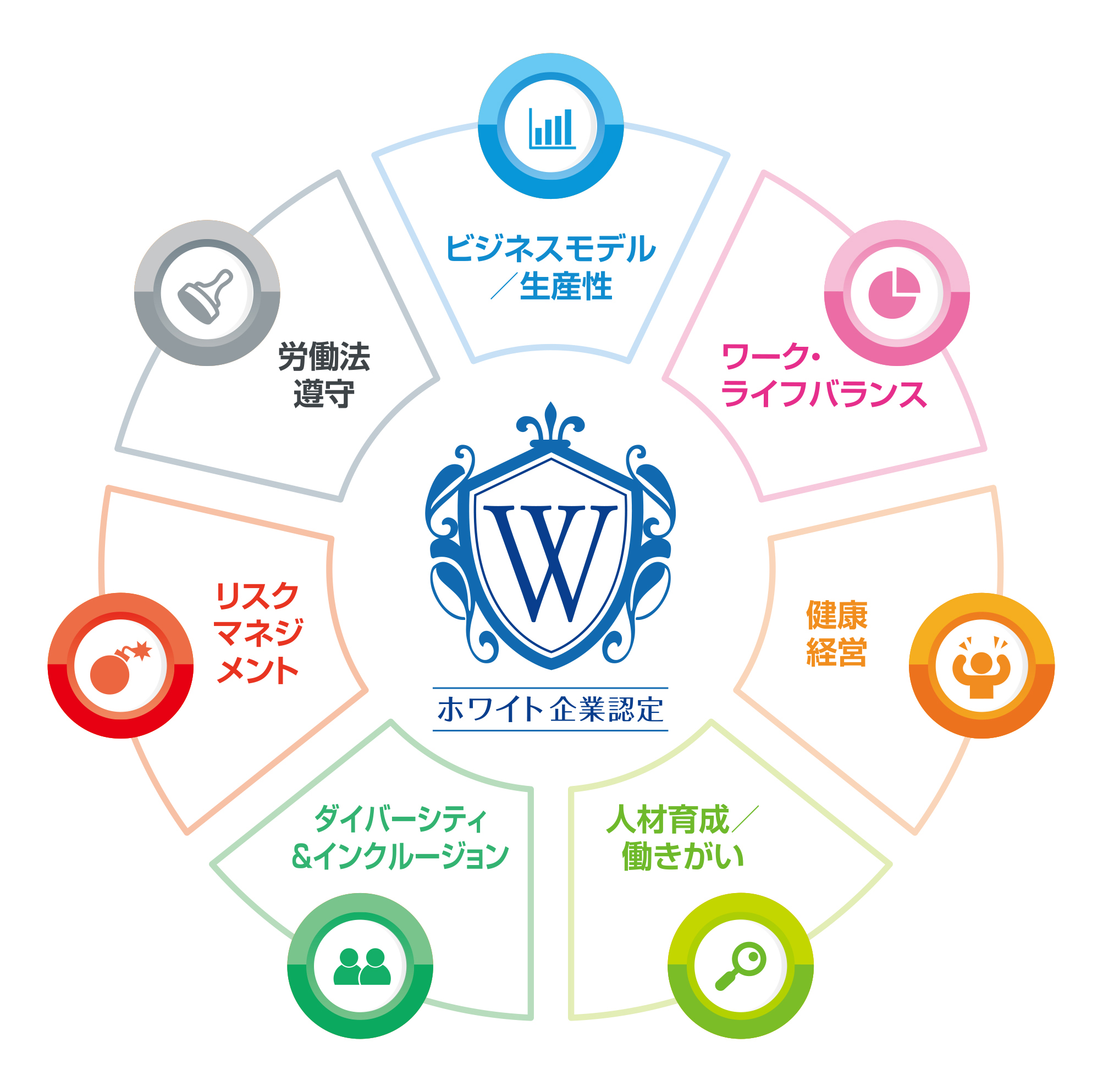 ホワイト企業認定 7つの指標