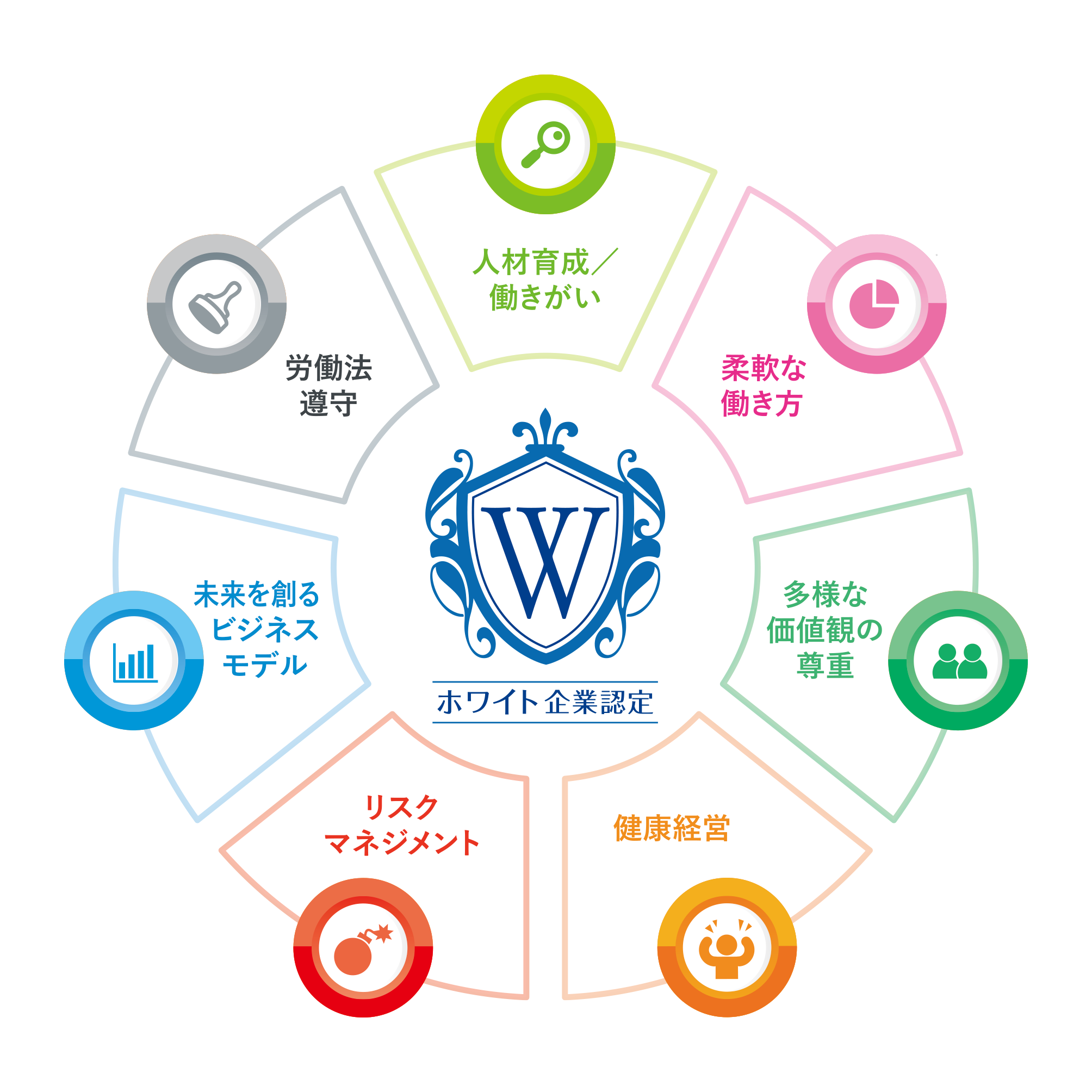 ホワイト企業認定 7つの指標